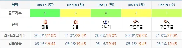 세이지우드 여수 경도CC-골프장-날씨-주간예보-20240612