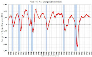 Year-over-year change employment