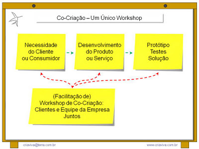 Facilitação de Metodologia IDM Innovation Decision Mapping Workshop de Inovação