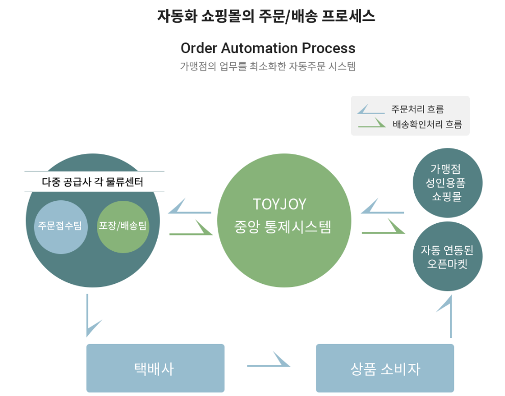 성인용품쇼핑몰창업