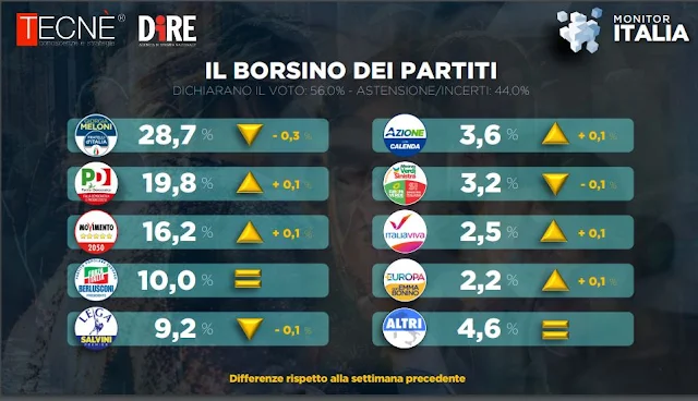 Il borsino dei partiti Tecnè per agenzia dire.