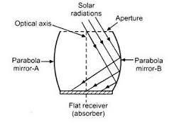 Compound Parabolic Concentrator