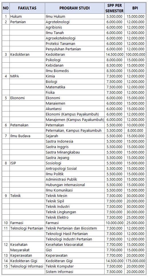 Tabel Biaya Kuliah Unand 2023 - Jalur Mandiri