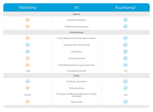 Acumbamail vs Mailchimp