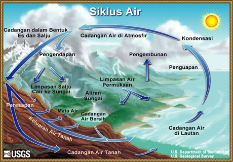 Siklus air atau siklus hidrologi ialah pergerakan air yang terus menerus secara bergantia 7 Proses Daur Air (Siklus Air/Hidrologi) Lengkap