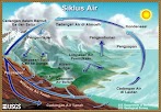 7 Proses Daur Air (Siklus Air/Hidrologi) Lengkap
