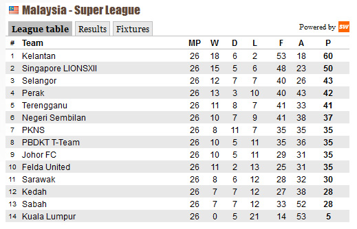 Keputusan perlawanan terakhir dan kedudukan terkini Liga Super