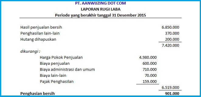 Rugi Laba : Bentuk dan Contoh Laporan Keuangan Rugi Laba