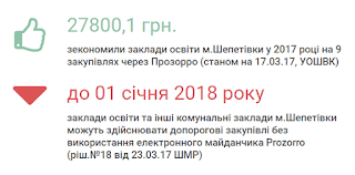 Результати використання електронного майданчика для закупівель закладами освіти Шепетівки