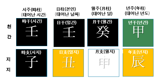 물이 많은 사주예시