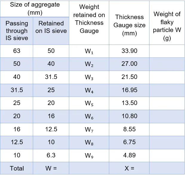 Flakiness Index Test on Aggregate, Shape Test of Aggregate, IS 2386 Part 1-1963