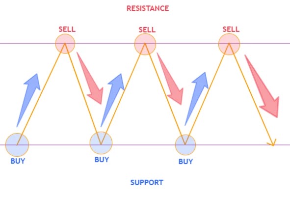 Hindari entry posisi di touch keempat pada trend line