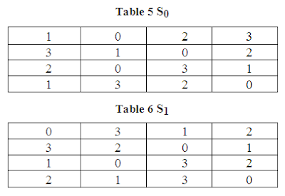 How S-DES Works