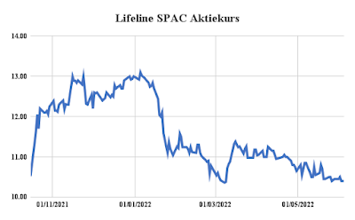Grafen visar Lifeline SPAC aktiekurs sedan noteringen på Helsingforsbörsen