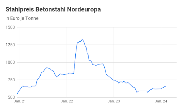 Stahlpreis Trend Betonstahl Entwicklung Februar 2024