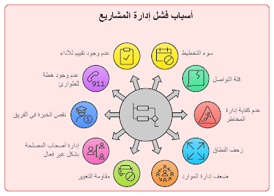 الأسباب الشائعة لفشل إدارة المشاريع وكيفية تجنبها