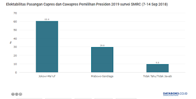 Elektabilitas Prabowo-Sandiaga