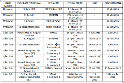 Jadwal Pendaftaran Mahasiswa Baru Universitas Indonesia 