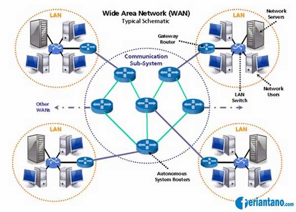 Pengertian Wide Area Network (WAN) - Feriantano.com