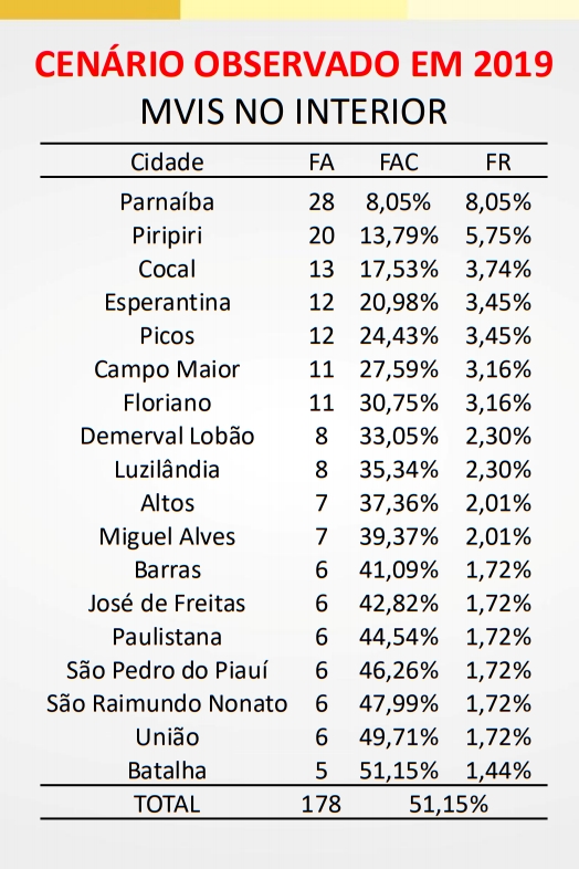 Cocal foi a 3ª cidade com maior número de mortes violentas no norte do PI em 2019, aponta relatório