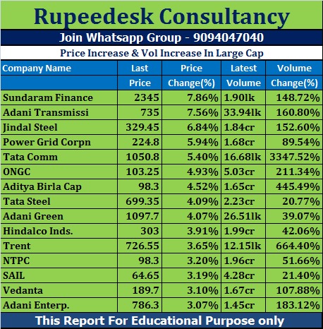 Price Increase & Vol Increase In Large Cap