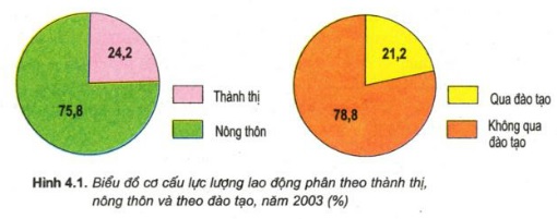 Lao động và việc làm. Chất lượng cuộc sống