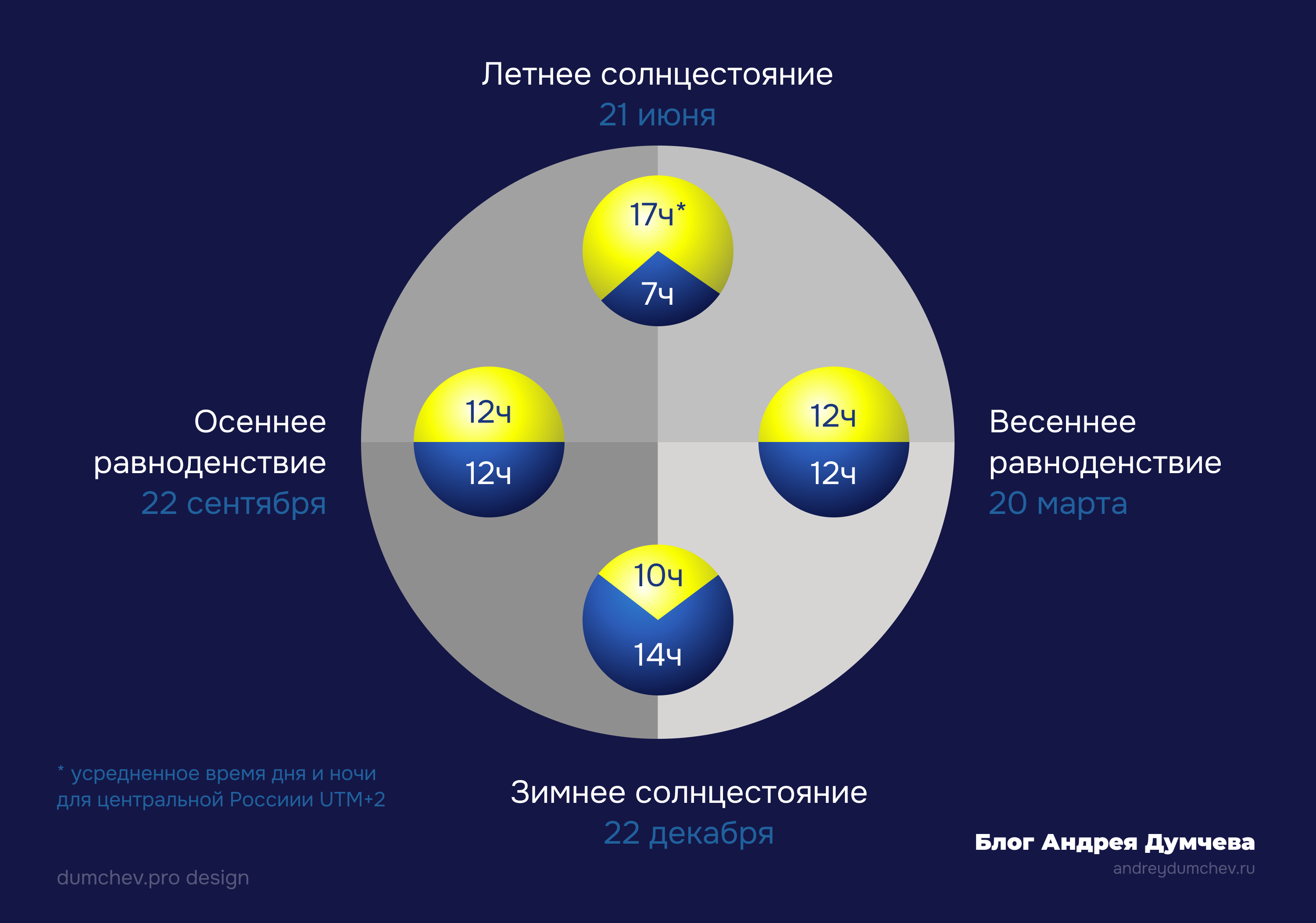 Сами короткий день в году