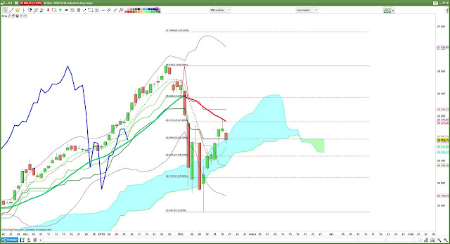 Analyse technique #DJIA #DJ30 $djia [20/02/18]