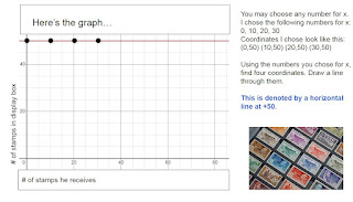 The resulting graph is a horizontal line where y=50.