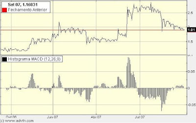 Inversão de tendências - Histograma MACD