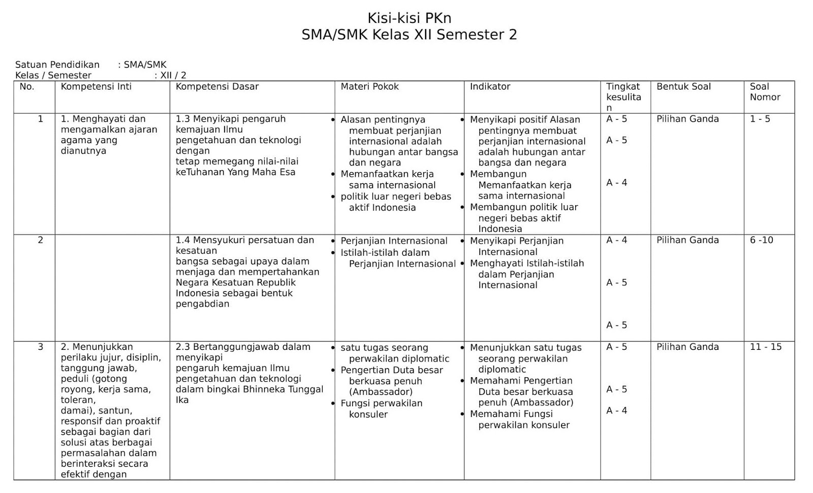 KISI-KISI SOAL PKN KELAS 12 SEM 2 KURIKULUM 2013 | Belajar Kelompok