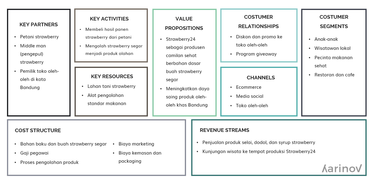 Mengenal Business Model Canvas