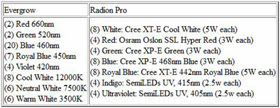 EcoTech Radion Pro versus Evergrow and Ocean Revive, PUR vs PAR