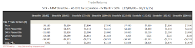 SPX Short Options Straddle 5 Number Summary - 45 DTE - IV Rank > 50 - Risk:Reward 45% Exits