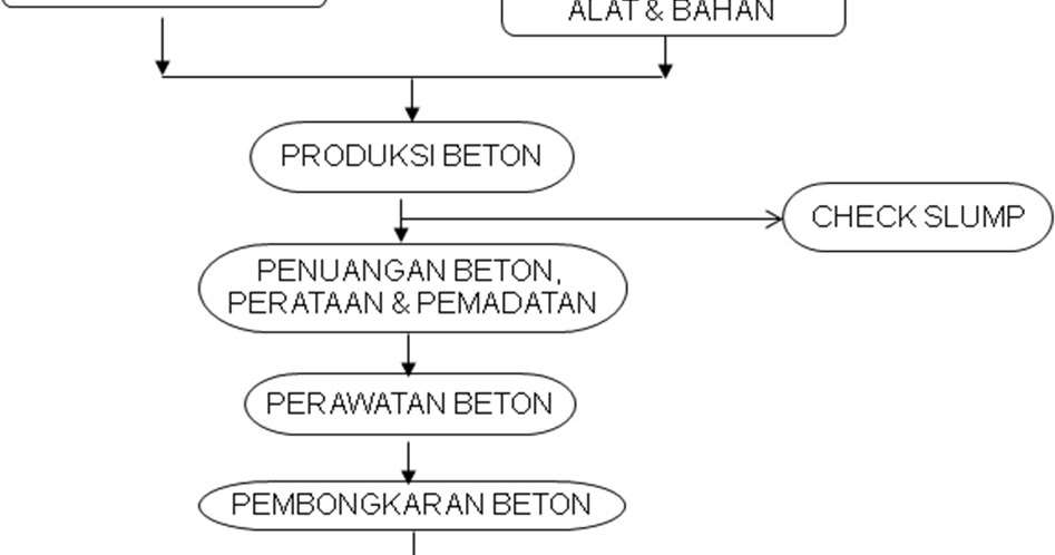 Diagram Alir dan  Flow Chart Cor Beton PARTUKANG