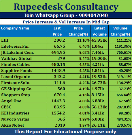 Price Increase & Vol Increase In Mid Cap