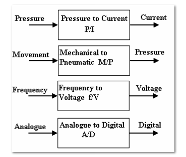 Types of signal converters