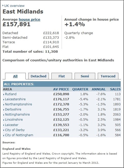 House Prices