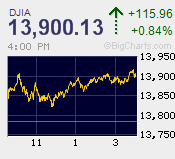 DJIA