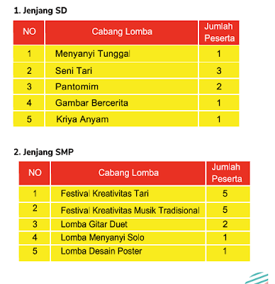 Cabang Lomba FLS2N Secara Daring Untuk SD dan SMP Tahun 2020