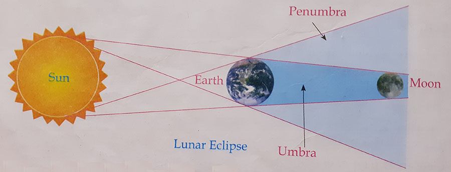 lunar-eclipse-diagram-with-label