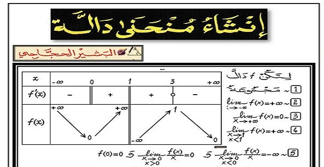 انشاء منحنى الدالة و الدالة العكسية.