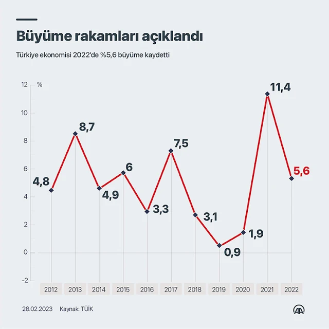 2022 - Büyüme Rakamları