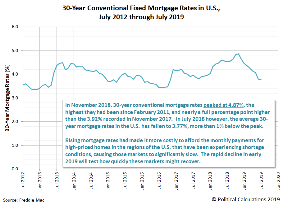 30-Year Conventional Fixed Mortgage Rates in U.S., July 1971 through July 2019
