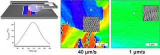 Caption: (Top L.) Schematic of the NIST 'cold zone' annealing process for polymer thin films on a semiconductor wafer. Experiment images are color-coded to show regions with different cylinder orientations, as measured by atomic force microscopy. Relatively rapid transit times (top r.) leave a jumble of different regions that become largely homogeneous at slower speeds (r.). Credit: NIST. Usage Restrictions: None.