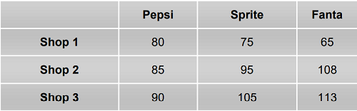 VU assignment solutions, fall 2020, Retail Price, Profit, Total cost