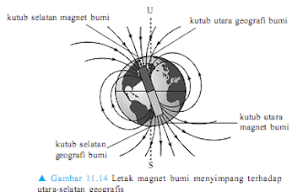 Kemagnetan (Materi Fisika Kelas 9 Lengkap)