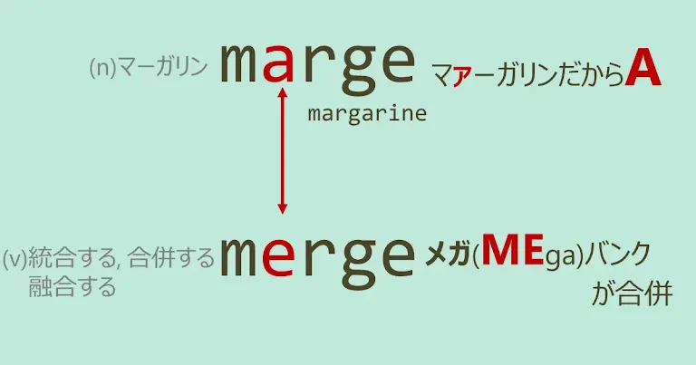 marge, merge, スペルが似ている英単語