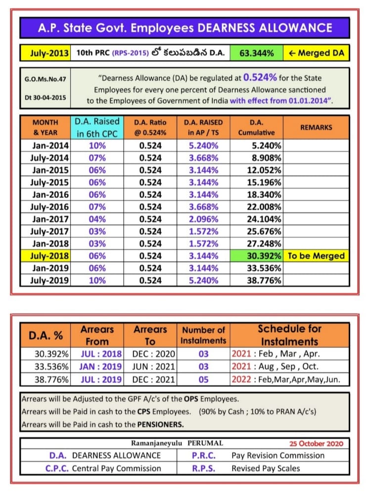 AP Employees dearness allowance