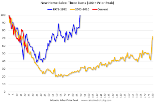 New Home Sales Three Housing Busts